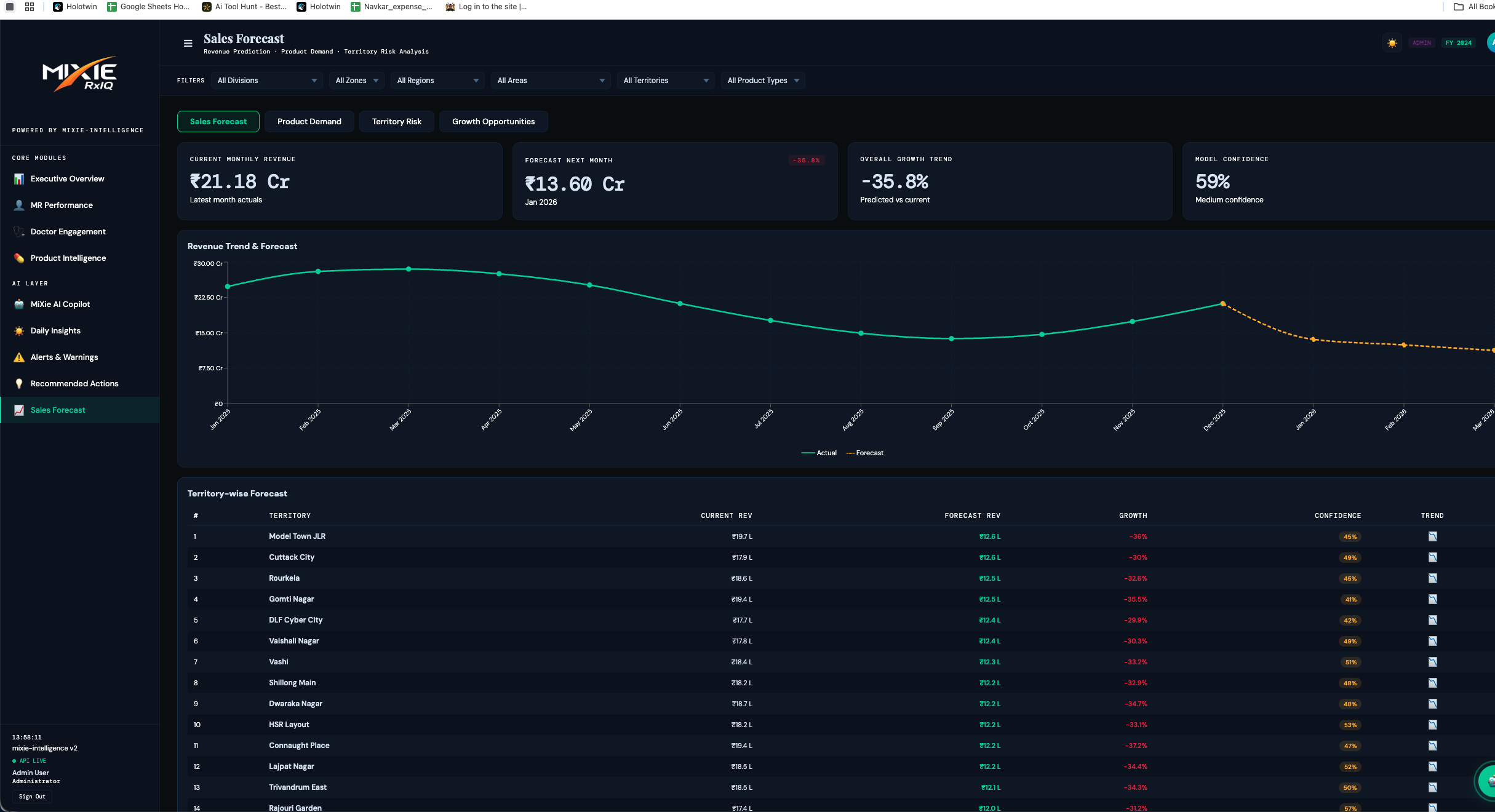 MiXie RxIQ Sales Forecast Dashboard